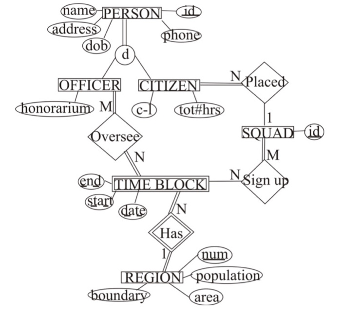 i need to convert this entity relationship model into a relational model