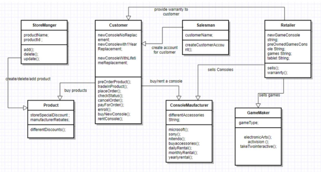 Modify this design class diagarm to include this further functionality: A customer