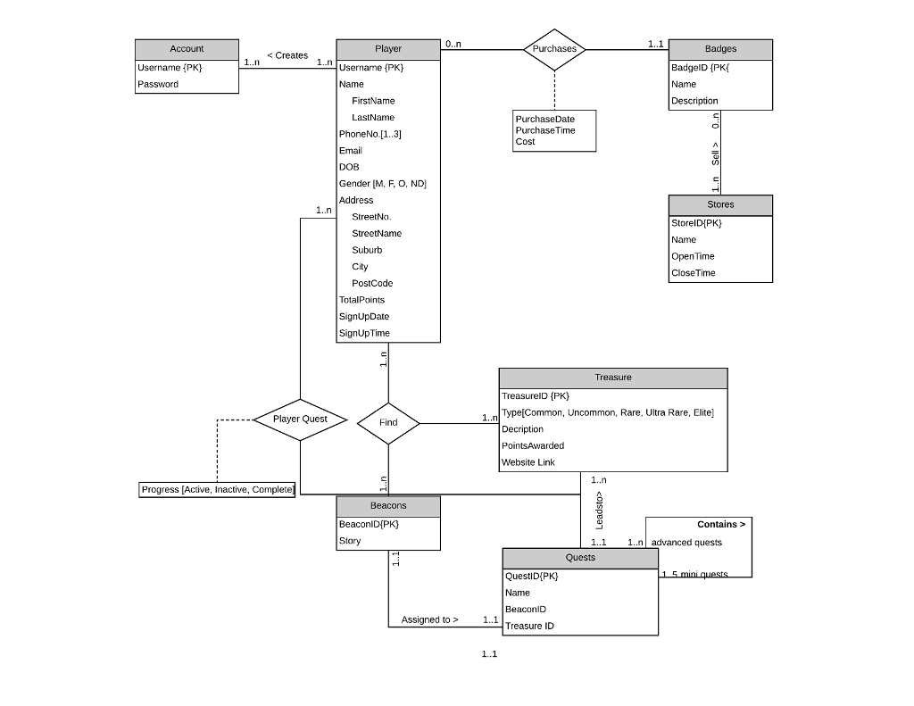  TASK IS TO: Derive a Relational model through 4 BROKEN UP