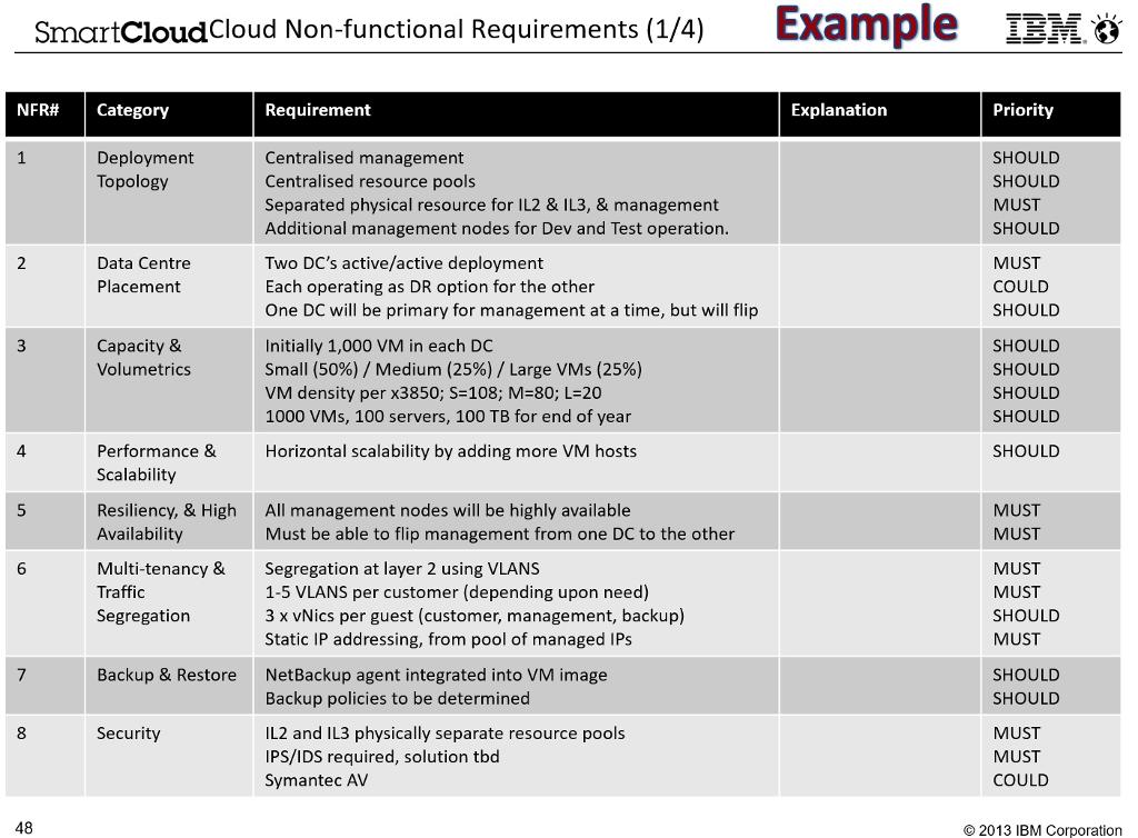 Table 6.1 in the text, create a ficticious NFR TWP with at