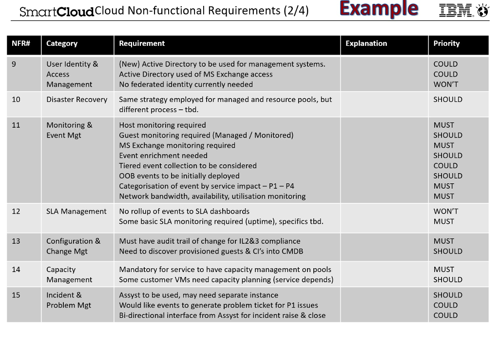 least 5 requirements. Please remember the importance of measurable KPIs. SmartCloud Cloud
