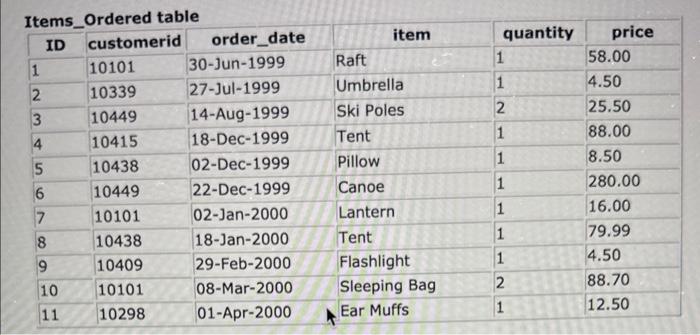 write a create table and insert the table below Items_Ordered table \begin{tabular}{|l|l|l|l|l|l|l|}