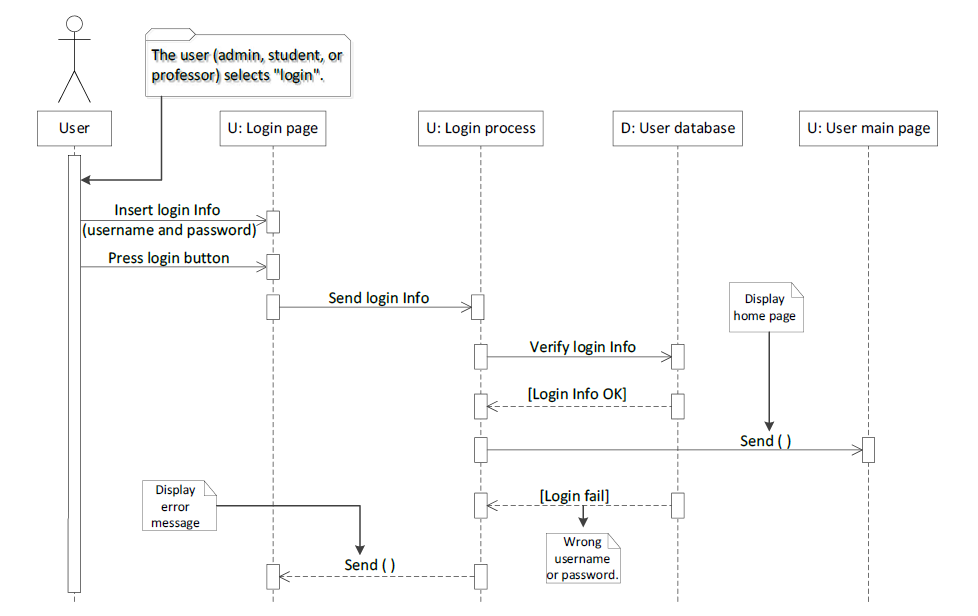  Above drawing is sequence diagram for the login process based on