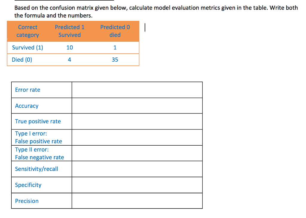 This is for a Python data mining class. Based on the confusion