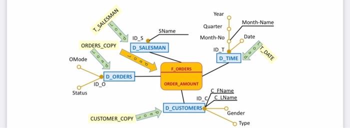 customer_id,cust_first_name,cust_last_name,gender,MARITAL_STATUS from customers_copy; ..... create table D_orders (ID_O,Omode,status) as select order_id,order_mode,order_status from