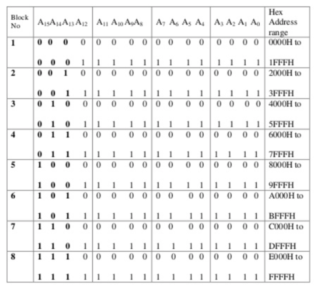 Using the 74138, design the memory decoding circuitry in which the memory