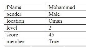 Using C# Unity script create the HashTable scoreTable from the values in