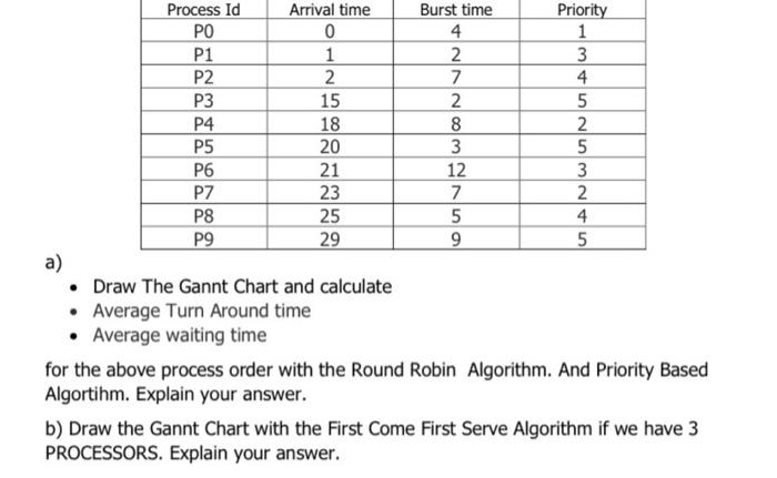 solve this quickly please PO P1 P6 Process Id Arrival time