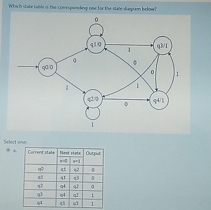  Which state table is the corresponding one for the state diagram