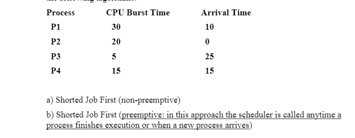 Using the provided information about processes ( CPU Burst time and arrival