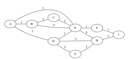 1) a. Apply Prims algorithm to find a minimum spanning tree of