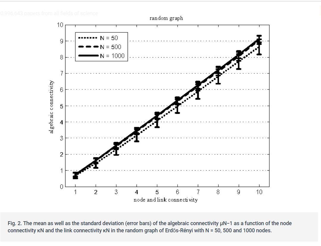 python code to draw the graph which represent the relation between node