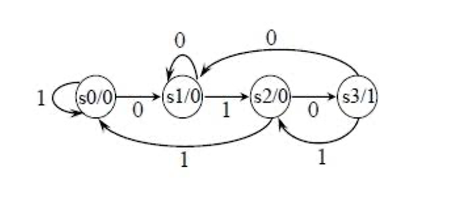 (a) Generate transition table for the given machine. (b) Construct machine from
