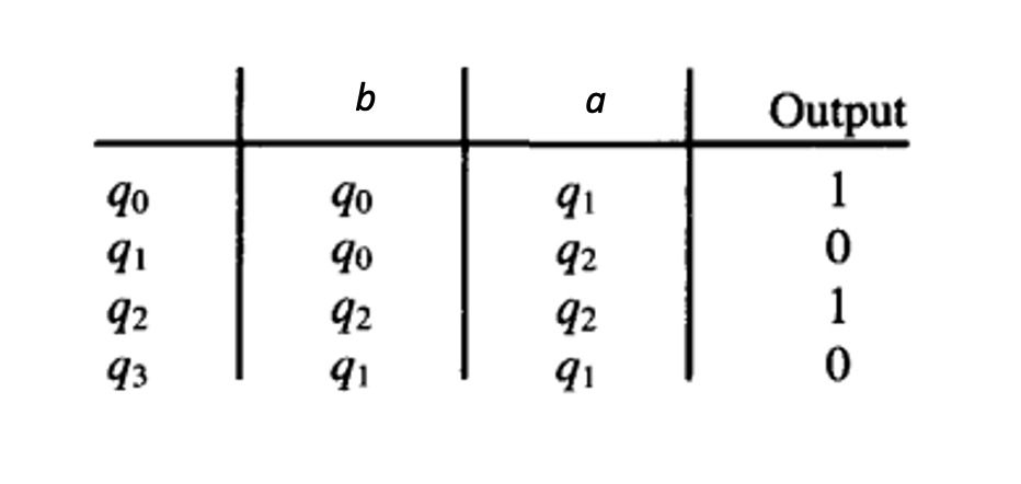 the transition table below. 0 0 1 (s0/0) (s1/0) (s2/0) $3/1) 0