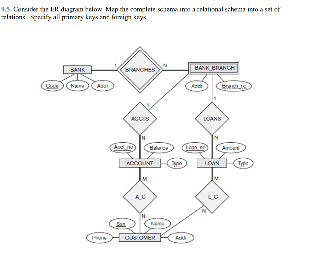 9.5. Consider the ER diagram below. Map the complete schema into
