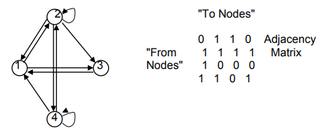 Keywords: Java, directed graph, linked list The diagram below is an example