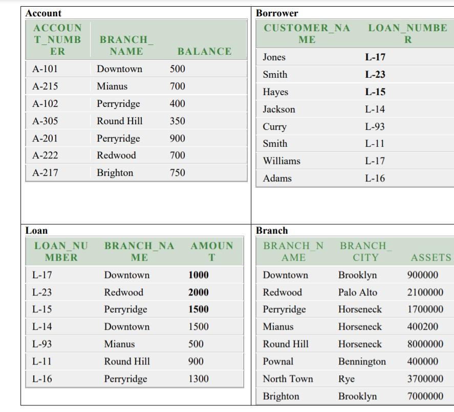 outputs a) Find out the loan amount of the customers whose customer
