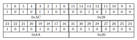 a number num and returns a bit vector that indicates all the