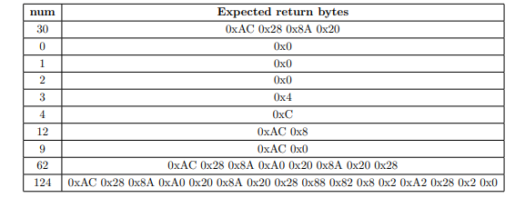 prime numbers less than number num. You must allocate the appropriate amount