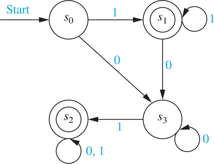  construct a regular grammar G =(V, T, S, P) that generates