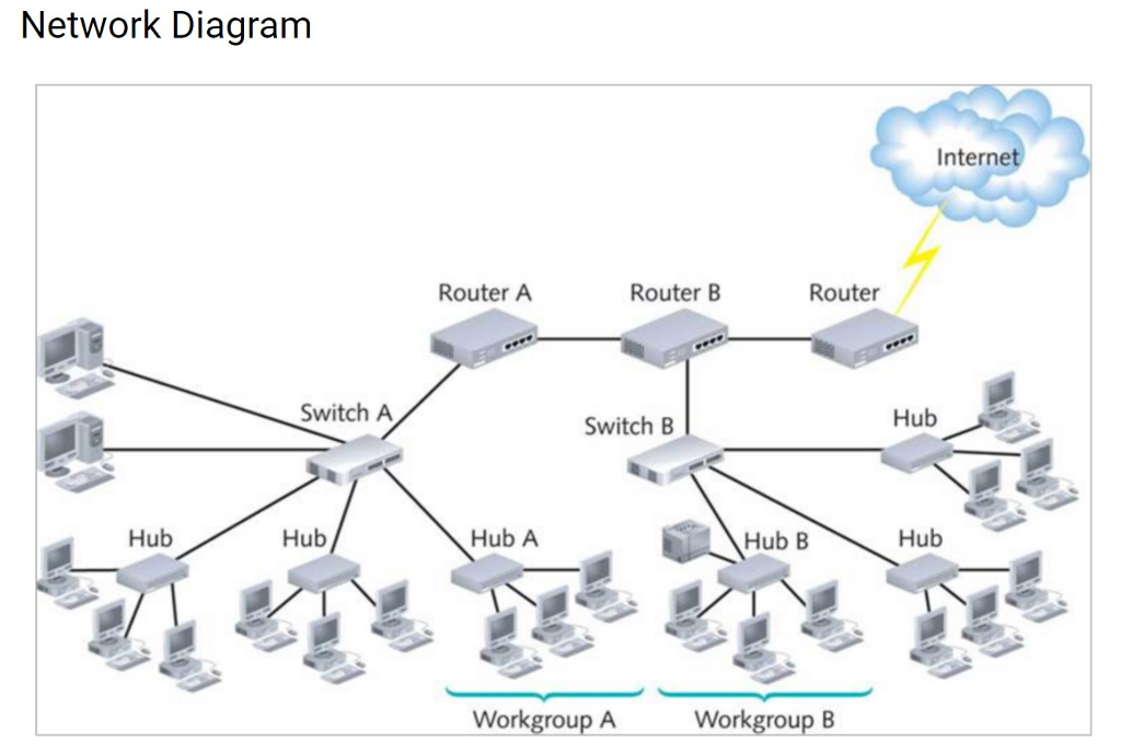  Simple Network Problem (Router/LAN/WAN) PLEASE help!!!! Thanks!! 1. In the diagram