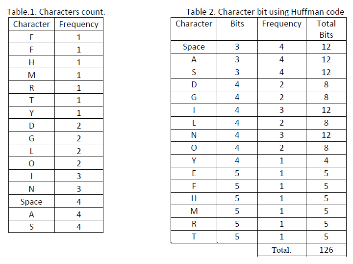 Algorithm Design & Analysis Questions Using Huffman code, we can compress the