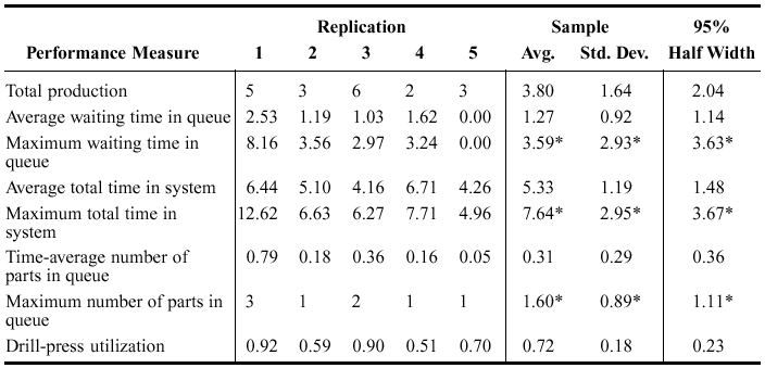  Estimate a suitable sample size that will be will give you