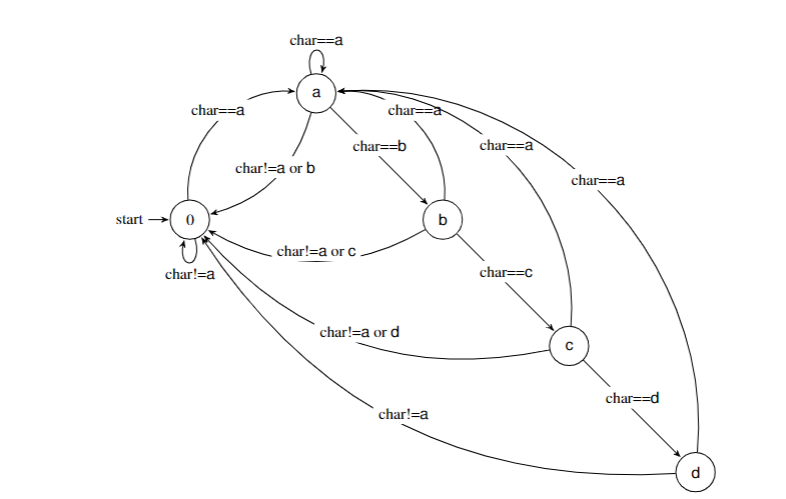 string from the user, then using a state machine, determine if the