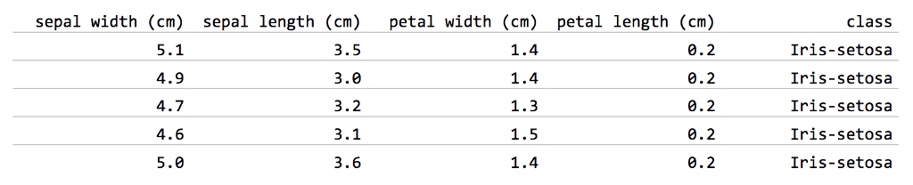 In Python, we are using the following file to generate a scatterplot