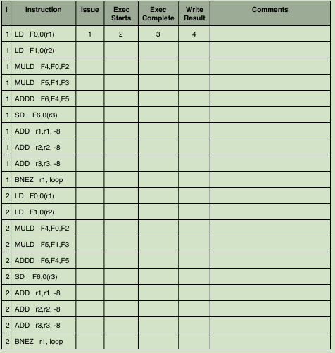 units (each capable of doing loads and stores), one floating point unit