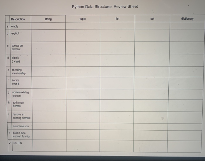  Python Data Structures Review Sheet Description string tuple set dictionary empty