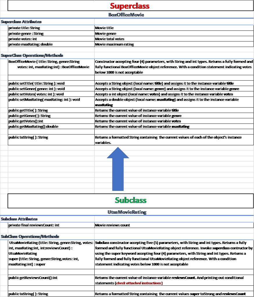 1. Write a Java subclass named UtsaMovieRating to meet the requirements described