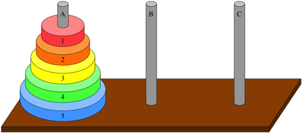 Using Java, implement a non-recursive algorithm for Tower of Hanoi Puzzle for