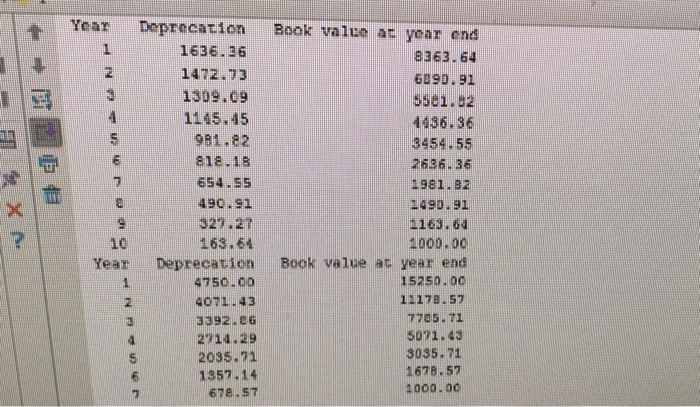out the SYD depreciation table for these three parameters. Se : cost,