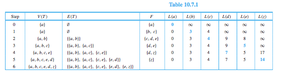 Graph of Exercise 9: Use Dijkstra's algorithm to find the shortest path