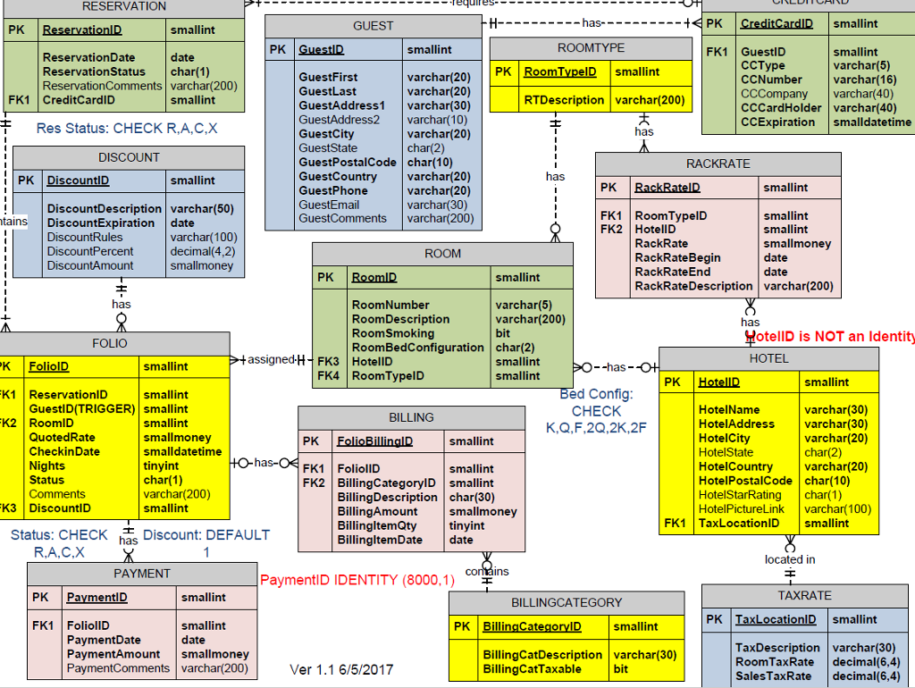 Please write the SQL queries for the followig tables below 9. List