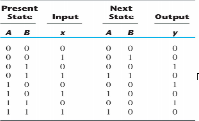 to implement the previous state table then how many flip flops you