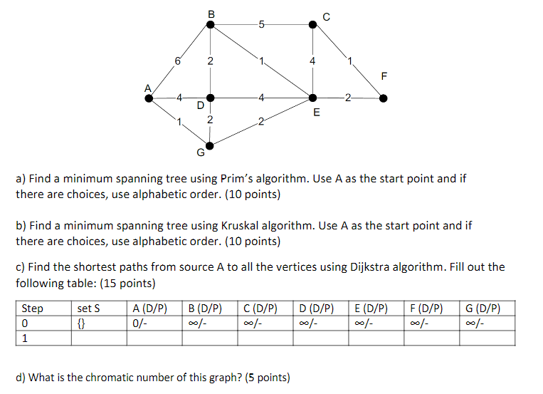  a) Find a minimum spanning tree using Prim's algorithm. Use A
