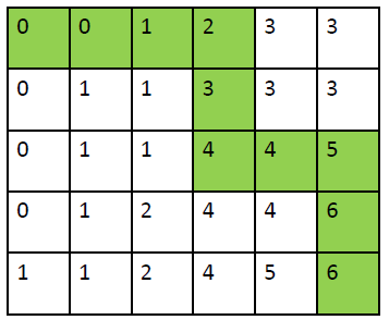 0 (top left corner) The goal is in position N, M (bottom