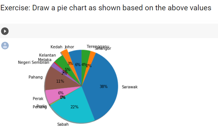 # Let's make a dataset that consists of Malaysian States # and