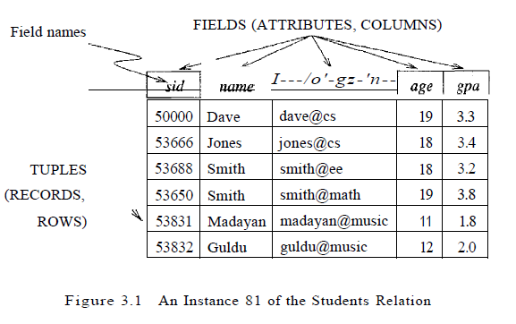 using Oracle 11g and SQL commands. Exercise 1 Create the relations Students,