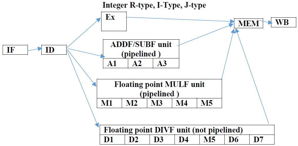 Suppose the original 32 bits DLX processor is modified to a accomplish