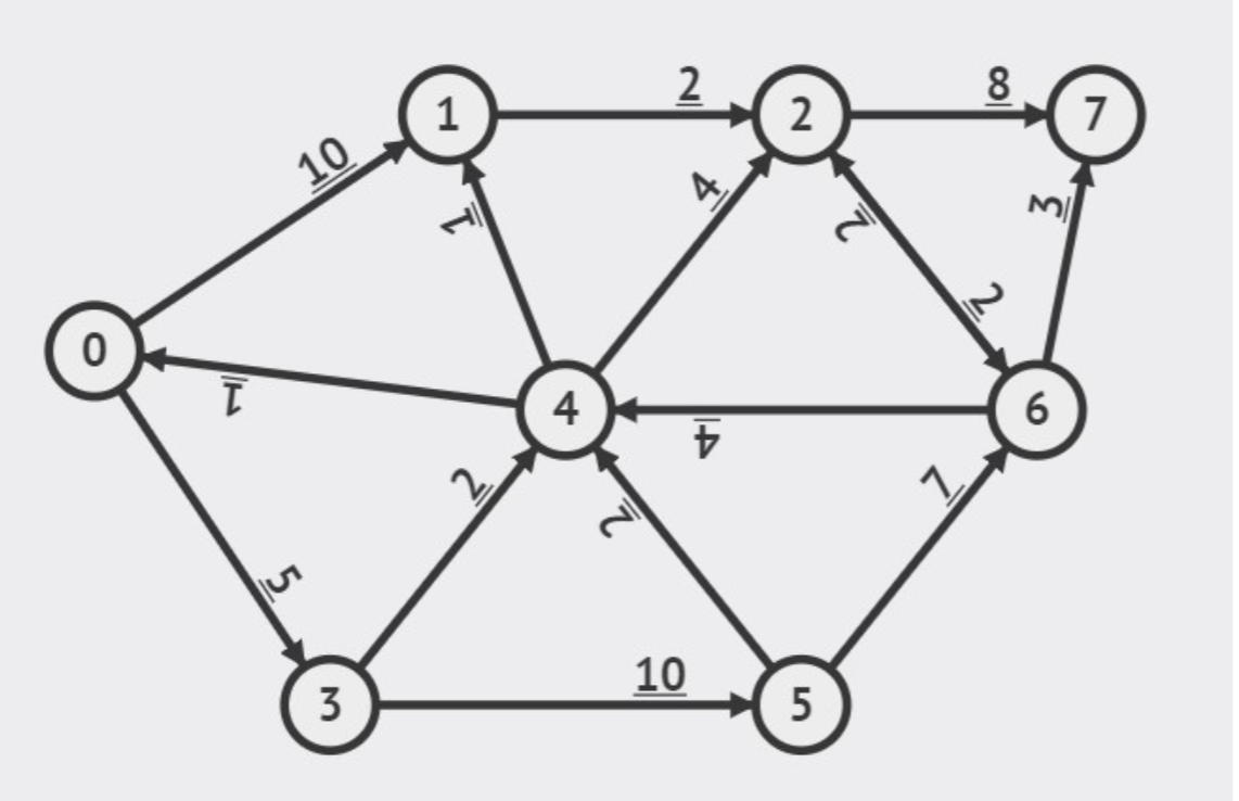 Linear Programming (LP) - Shortest paths can be cast as an LP