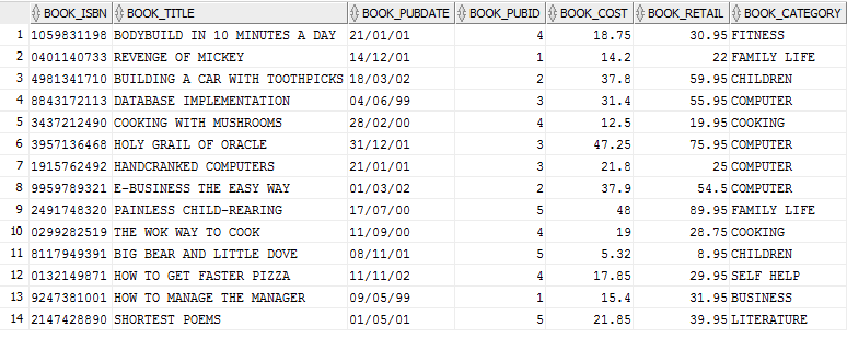 SQL Queries. Write a query that will list the publisher(s) with the