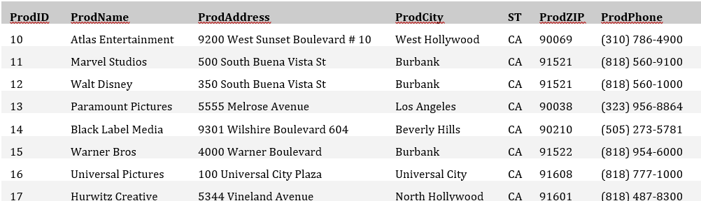 These questions involve two table SQL. The following two related tables contain