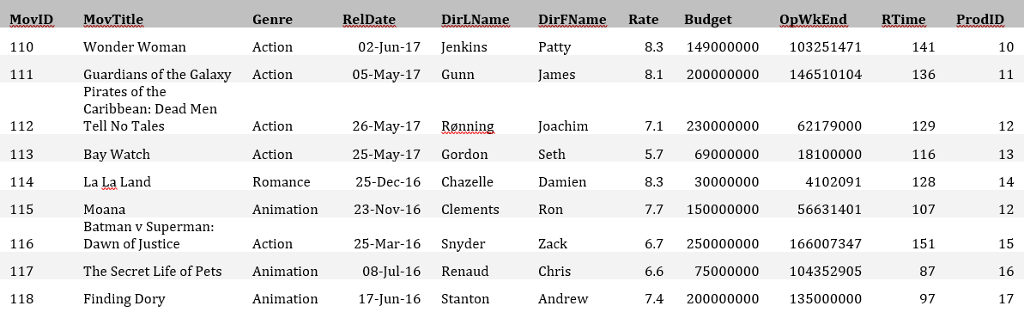 data on Movies and the profile of their production companies. The first