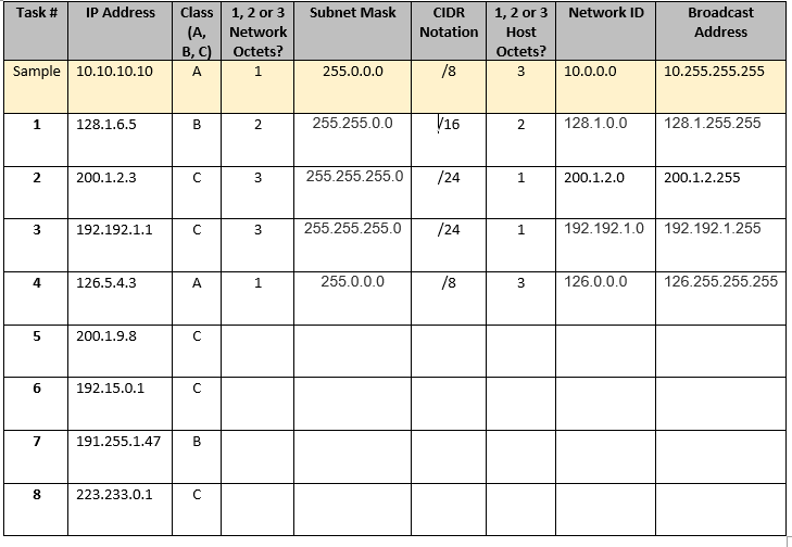 Complete the table below based on the IP address provided. There is