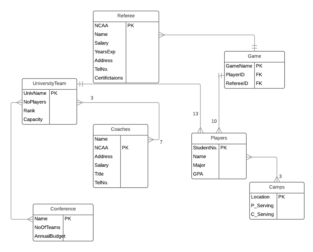 an ER model for the NCAA database based on the scenario below.