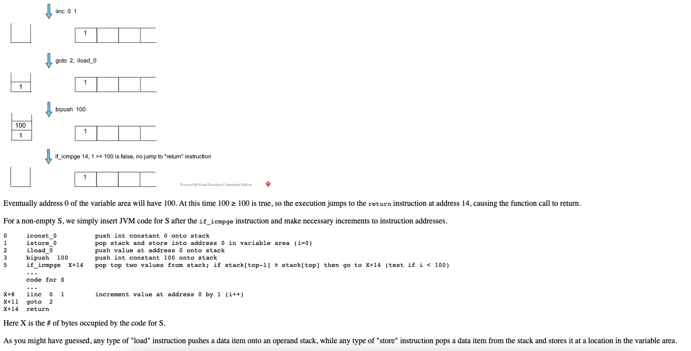 is an example JVM code that a compiler could generate. Every variable