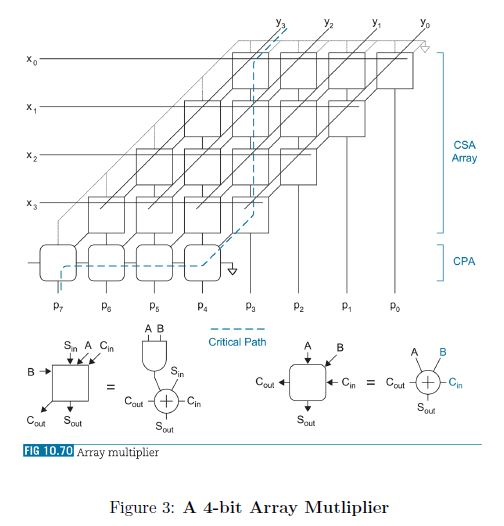 For an N x N array multiplier: (a) List all module bit-slices